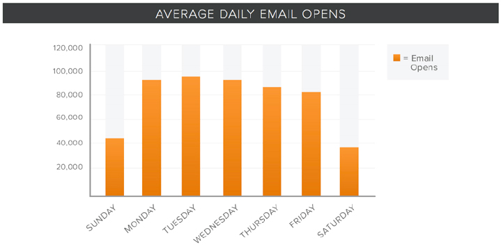 thoi-gian-tot-nhat-de-gui-email-marketing-la-gio-nao